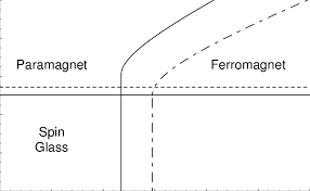 Phase Diagram For P R 4 The Axes