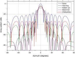 agiledarn high frequency radar