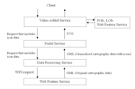 Gimodig System Architecture For Poi