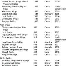 top 10 bridges of various types