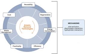 Arsenic Contamination In Groundwater