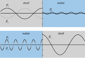Reflection And Transmission Of Plane Waves