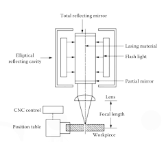 laser beam machining lbm in detail