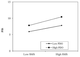 The Roles Of Power Distance Orientation