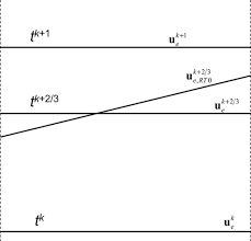 Mast Rt0 Solution Of The Incompressible