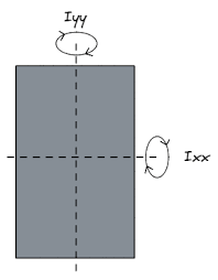 moment of inertia of a rectangle