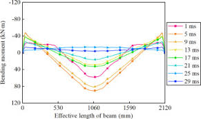 dynamic response of steel beams