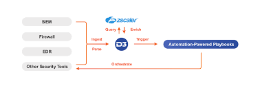 zscaler smart soar integration guide