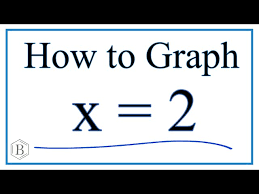 How To Graph The Equation X 2