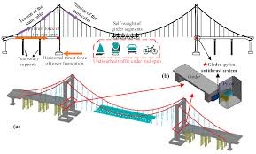 self ancd suspension bridge