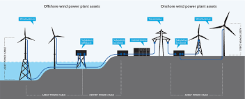 Offshore And Onshore Wind Power Plant