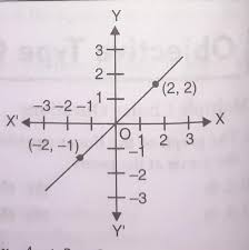 To Which Linear Equation Does The Graph