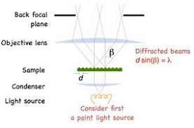 optical resolution of a microscope