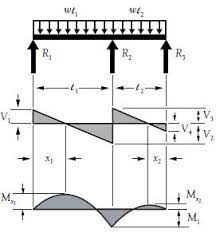 beam formulas with shear and mom