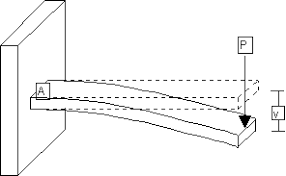 reduce cantilever beam deflection