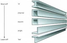 what kinds of beams exist what kinds