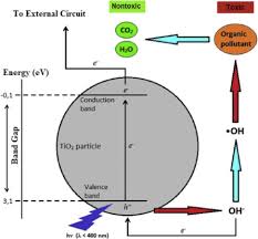 Photocatalytic Oxidation An Overview