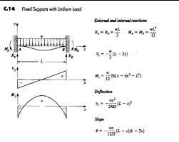 formula for a clamped clamped beam