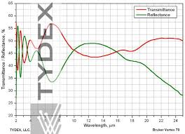 tydex ir coatings