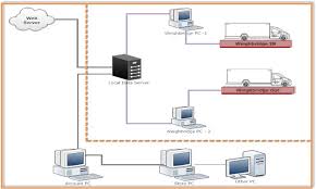 weighbridge lan client server