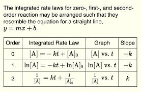 Integrated Rate Laws For Zero