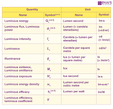 Light Measured Light Units