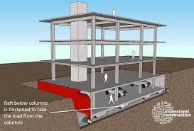 Raft Or Mat Foundations Understand