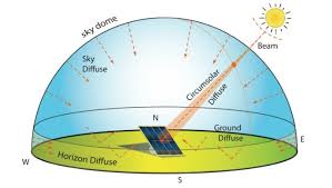 solar radiation on a horizontal plane