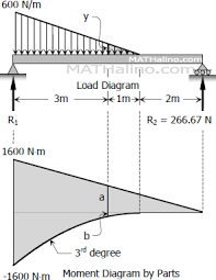 problem 657 beam deflection by