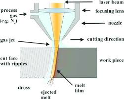 principle of laser cutting