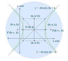 Hyperbola Equation Formulas