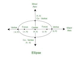 Equation Of An Ellipse Given The Center