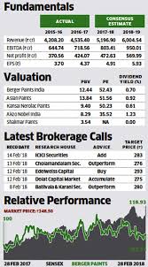 Berger Paints Stock Pick Of The Week