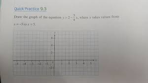 Draw The Graph Of The Equation Y 2
