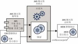 jms j2ee 프로그래밍 message driven