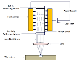 laser beam machining principle