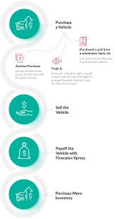 What Is Dealer Floor Plan Financing