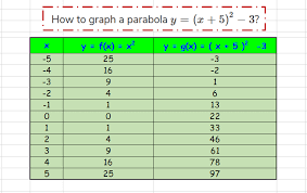 How To Graph A Parabola Y X 5 2