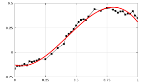 Curve Fitting Of Experimental Data With