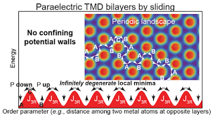 Slippery Paraelectric Transition Metal