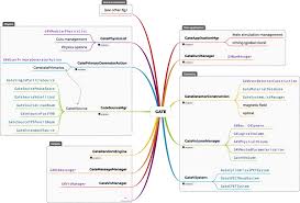 Main Gate Classes Architecture And Link