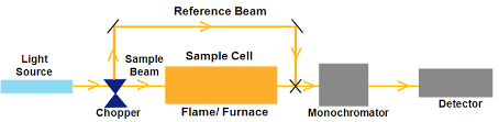 atomic absorption spectrometer systems