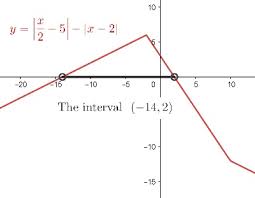 Solving Modulus Inequalities
