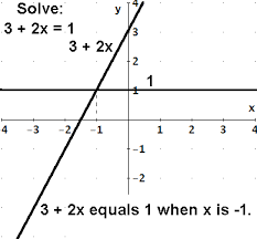 Solving Equations Graphically