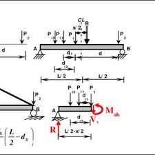 a simply supported beam loaded with