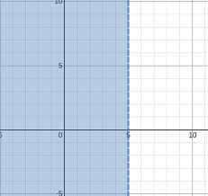 Graphing Linear Inequalities Flashcards