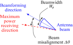beamwidth and beam misalignment