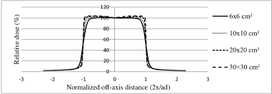 off axis distance