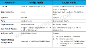 bridge mode vs router mode in