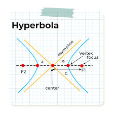 Parabola Ellipse Hyperbola